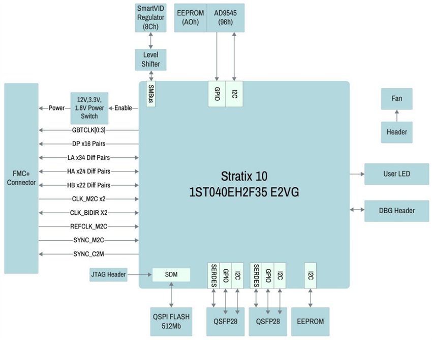 Block Diagram - Terasic Technologies Stratix® 10 Sensor Processing Kit